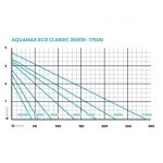Насос Aquamax Eco Classic 8500 в таблице