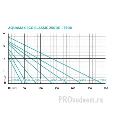 Таблица на Aquamax Eco Classic 11500 для ручья