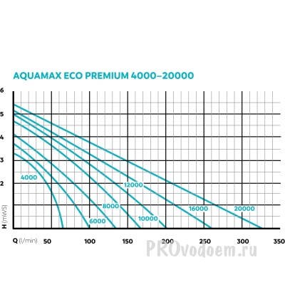 Насос Aquamax Eco Premium 16000 
для ручьев, водопадов