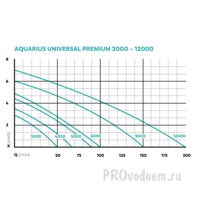 Насос Aquarius Universal Premium 6000 таблица