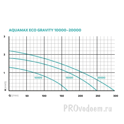 График Aquamax Gravity Eco 15000 для фильтрации